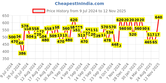 ajio.com peter jones 9741B Metal Square Frame peter jones Price History Graph from 9 Jul 2024 to 12 Nov 2025