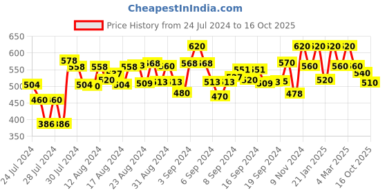 ajio.com peter jones 9741RG Full-Rim Round Frames peter jones Price History Graph from 24 Jul 2024 to 16 Oct 2025