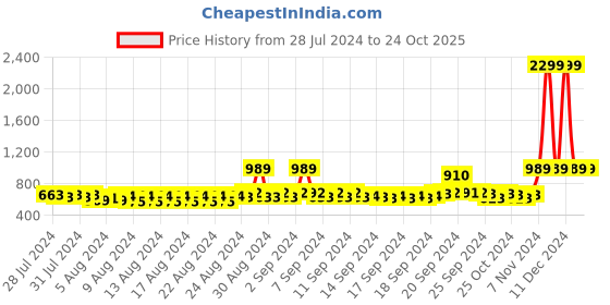 ajio.com 98°north Full-Sleeve Polo T-Shirt 98°north Price History Graph from 28 Jul 2024 to 23 Oct 2025