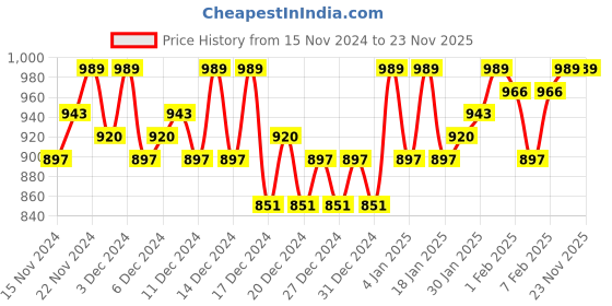 ajio.com 98°north Logo Print Straight Track Pants 98°north Price History Graph from 15 Nov 2024 to 23 Nov 2025