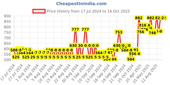 ajio.com 98°north Ribbed Pullover with Full Sleeves 98°north Price History Graph from 17 Jul 2024 to 16 Oct 2025