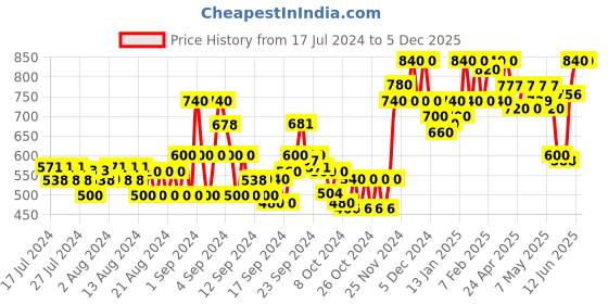 ajio.com 98°north Ribbed Turtleneck Pullover 98°north Price History Graph from 17 Jul 2024 to 5 Dec 2025