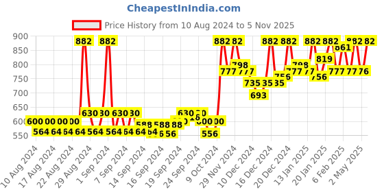 ajio.com 98°north Round-Neck Pullover with Ribbed Hems 98°north Price History Graph from 10 Aug 2024 to 5 Nov 2025