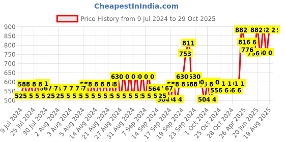 ajio.com 98°north Self-Design High Neck Pullover 98°north Price History Graph from 9 Jul 2024 to 29 Oct 2025