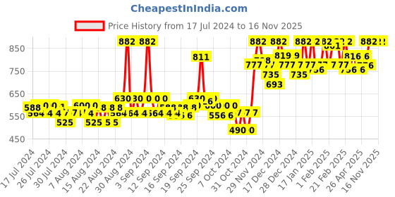 ajio.com 98°north Self-Design High-Neck Pullover 98°north Price History Graph from 17 Jul 2024 to 16 Nov 2025