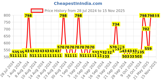 ajio.com 98°north Sleeveless High-Neck Pullover 98°north Price History Graph from 28 Jul 2024 to 15 Nov 2025