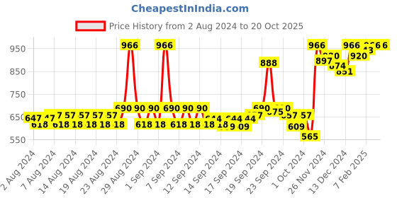 ajio.com 98°north Solid Sweatshirt 98°north Price History Graph from 2 Aug 2024 to 20 Oct 2025