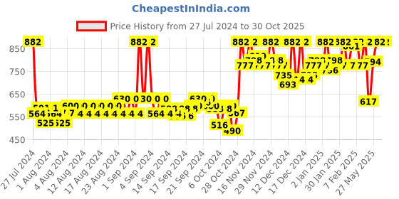 ajio.com 98°north Striped High-Neck Pullover 98°north Price History Graph from 27 Jul 2024 to 29 Oct 2025