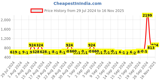 ajio.com 98°north Textured High-Neck Pullover 98°north Price History Graph from 29 Jul 2024 to 16 Nov 2025