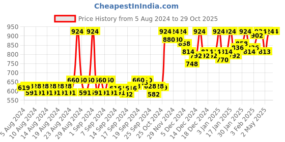 ajio.com 98°north Textured High-Neck Pullover 98°north Price History Graph from 5 Aug 2024 to 29 Oct 2025