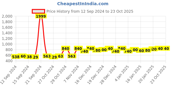 ajio.com 98°north Textured High-Neck Pullover 98°north Price History Graph from 12 Sep 2024 to 22 Oct 2025
