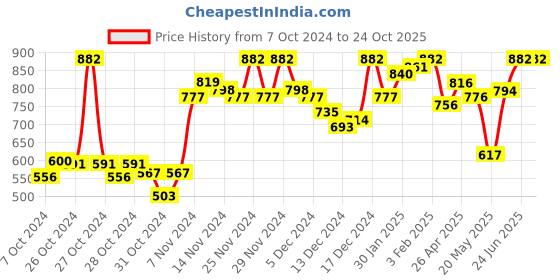 ajio.com 98°north Women High-Neck Pullover with Straight Hem 98°north Price History Graph from 7 Oct 2024 to 22 Oct 2025