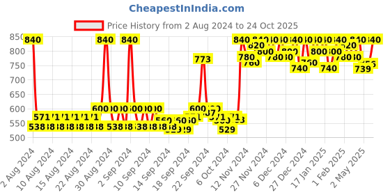 ajio.com 98°north Women High-Neck Ribbed Pullover 98°north Price History Graph from 2 Aug 2024 to 24 Oct 2025