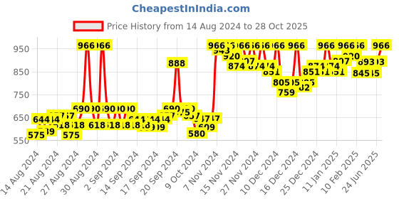 ajio.com 98°north Women Regular Fit Sweatshirt with Full Sleeves 98°north Price History Graph from 14 Aug 2024 to 28 Oct 2025