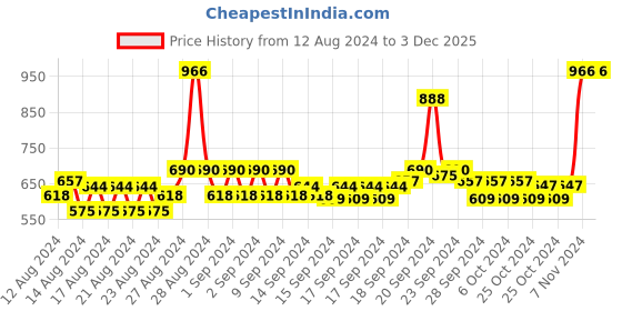 ajio.com 98°north Women Regular Fit Sweatshirt with Kangaroo Pocket 98°north Price History Graph from 12 Aug 2024 to 3 Dec 2025