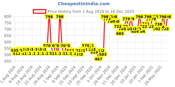 ajio.com 98°north Women Ribbed High-Neck Pullover 98°north Price History Graph from 1 Aug 2024 to 16 Dec 2025