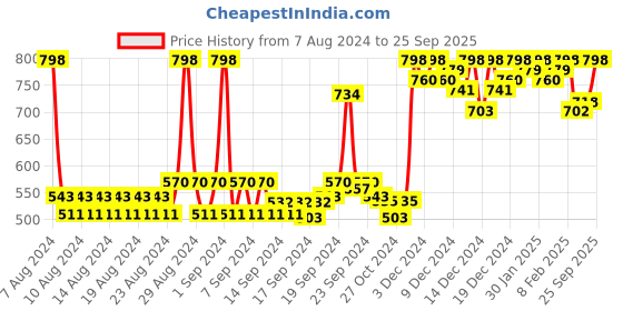 ajio.com 98°north Women Ribbed Pullover with Turtleneck 98°north Price History Graph from 7 Aug 2024 to 25 Sep 2025