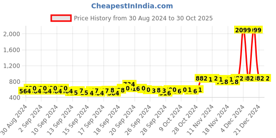 ajio.com 98°north Women Ribbed Turtleneck Pullover 98°north Price History Graph from 30 Aug 2024 to 30 Oct 2025