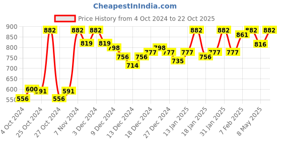 ajio.com 98°north Women Ribbed Turtleneck Pullover 98°north Price History Graph from 4 Oct 2024 to 22 Oct 2025