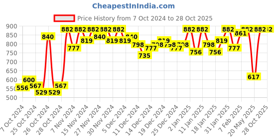 ajio.com 98°north Women Ribbed Turtleneck Pullover 98°north Price History Graph from 7 Oct 2024 to 27 Oct 2025