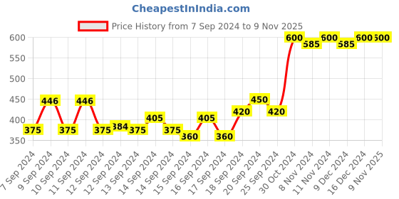ajio.com 98°north Women Slim Fit Round-Neck Top 98°north Price History Graph from 7 Sep 2024 to 9 Nov 2025