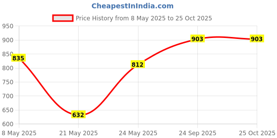 ajio.com 98°north Women Straight Ankle Length Trackpants 98°north Price History Graph from 8 May 2025 to 25 Oct 2025