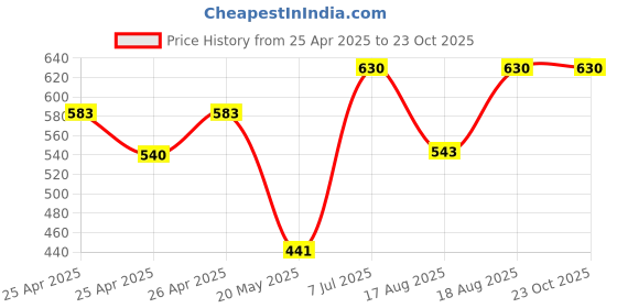 ajio.com 98°north Women Straight Track Pants with Elasticated Waist 98°north Price History Graph from 25 Apr 2025 to 23 Oct 2025