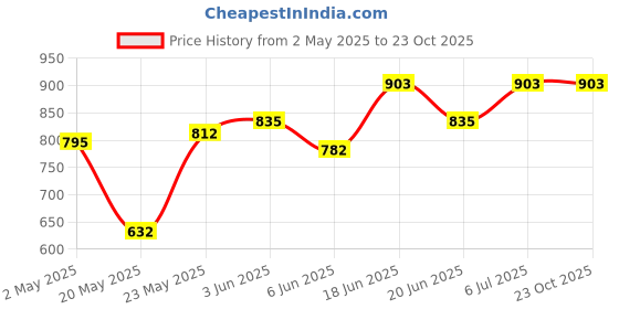 ajio.com 98°north Women Straight Track Pants with Elasticated Waist 98°north Price History Graph from 2 May 2025 to 23 Oct 2025