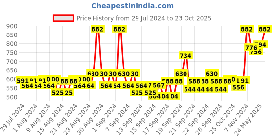 ajio.com 98°north Women Striped High-Neck Sweater 98°north Price History Graph from 29 Jul 2024 to 23 Oct 2025