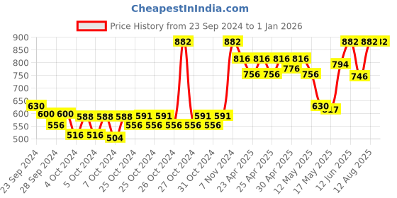 ajio.com 98°north Women Striped Slip-On Pullover 98°north Price History Graph from 23 Sep 2024 to 31 Dec 2025