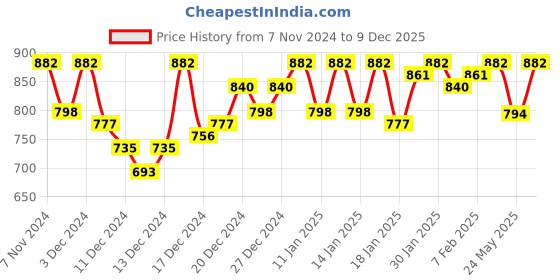 ajio.com 98°north Women Striped Slip-On Pullover 98°north Price History Graph from 7 Nov 2024 to 9 Dec 2025