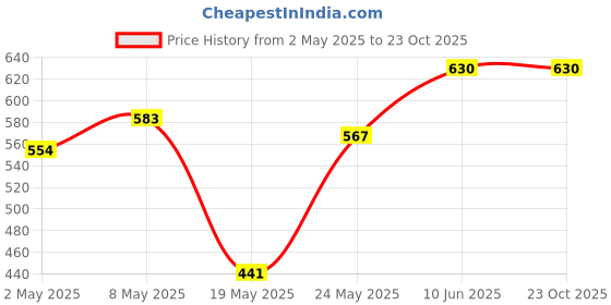 ajio.com 98°north Women Track Pants with Elasticated Waistband 98°north Price History Graph from 2 May 2025 to 23 Oct 2025