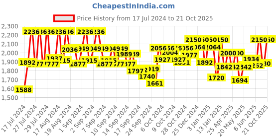 ajio.com 99 crafts Croc-Embossed Slip-On Casual Shoes 99 crafts Price History Graph from 17 Jul 2024 to 21 Oct 2025