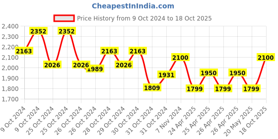 ajio.com 99 crafts Men Loafers with Genuine 99 crafts Price History Graph from 9 Oct 2024 to 18 Oct 2025