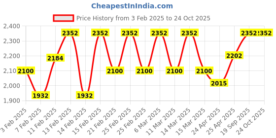 ajio.com 99 crafts Men Loafers with Leather Upper 99 crafts Price History Graph from 3 Feb 2025 to 23 Oct 2025