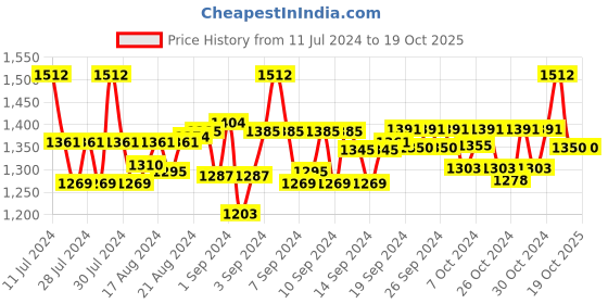 ajio.com 99 crafts Men Thong-Strap Flip Flops 99 crafts Price History Graph from 11 Jul 2024 to 19 Oct 2025