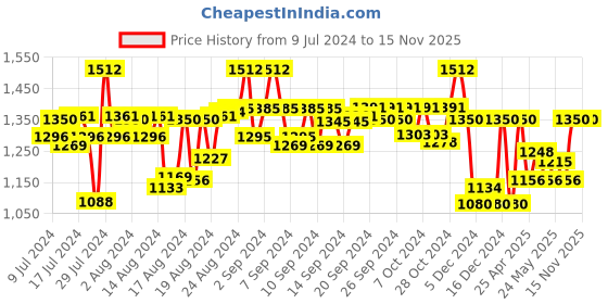 ajio.com 99 crafts Thong-Strap Flip-Flops with Branding 99 crafts Price History Graph from 9 Jul 2024 to 15 Nov 2025