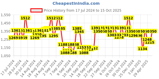 ajio.com 99 crafts Thong-Strap Flip-Flops with Branding 99 crafts Price History Graph from 17 Jul 2024 to 15 Oct 2025