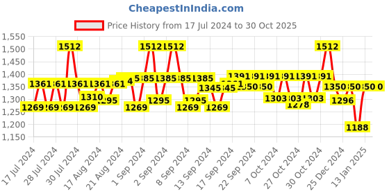 ajio.com 99 crafts Thong-Strap Flip-Flops with Branding 99 crafts Price History Graph from 17 Jul 2024 to 29 Oct 2025