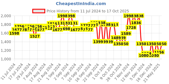 ajio.com 99 crafts Thong Strap Round-Toe Flip-Flops 99 crafts Price History Graph from 11 Jul 2024 to 17 Oct 2025