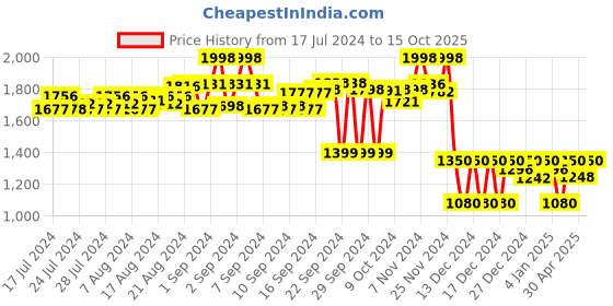 ajio.com 99 crafts Thong-Style Flip-Flops 99 crafts Price History Graph from 17 Jul 2024 to 15 Oct 2025