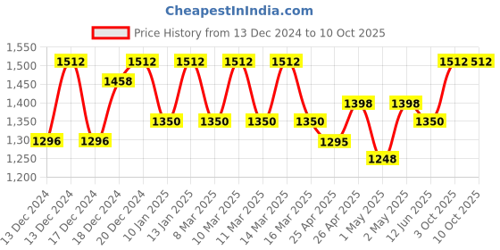 ajio.com 99 crafts Thong-Style Flip-Flops 99 crafts Price History Graph from 13 Dec 2024 to 10 Oct 2025
