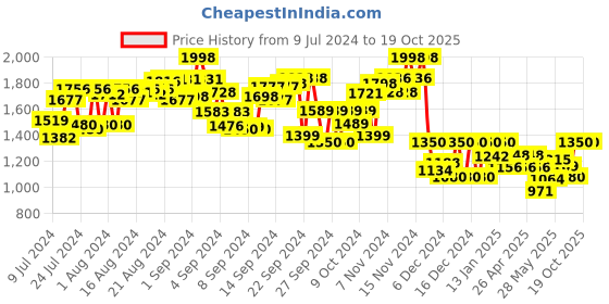 ajio.com 99 crafts Thong-Style Flip-Flops with Genuine leather upper 99 crafts Price History Graph from 9 Jul 2024 to 19 Oct 2025