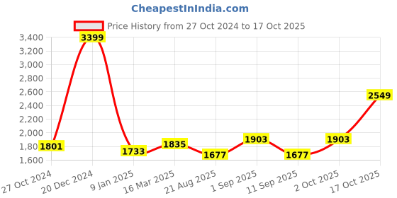 ajio.com osasbazaar 990 Silver Kuber Yantra Pooja Set osasbazaar Price History Graph from 27 Oct 2024 to 17 Oct 2025