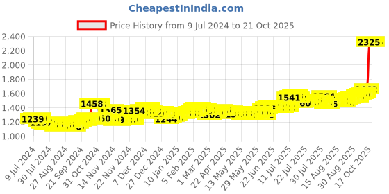ajio.com bangalore refinery 999 10G Silver Bar bangalore refinery Price History Graph from 9 Jul 2024 to 21 Oct 2025