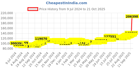 ajio.com bangalore refinery 999 1KG Silver Bar bangalore refinery Price History Graph from 9 Jul 2024 to 21 Oct 2025