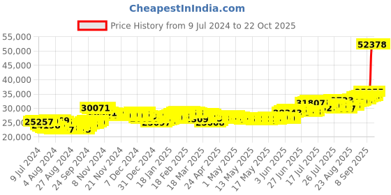 ajio.com bangalore refinery 999 250G Silver Bar bangalore refinery Price History Graph from 9 Jul 2024 to 21 Oct 2025
