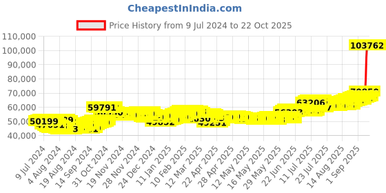 ajio.com bangalore refinery 999 500G Silver Bar bangalore refinery Price History Graph from 9 Jul 2024 to 21 Oct 2025