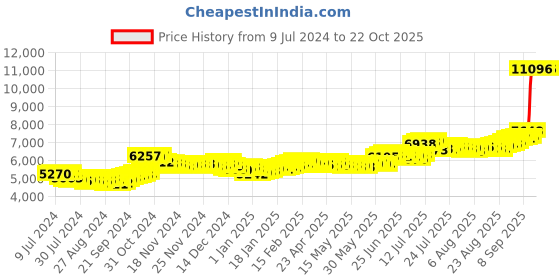 ajio.com bangalore refinery 999 50G Silver Bar bangalore refinery Price History Graph from 9 Jul 2024 to 21 Oct 2025