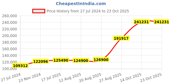 ajio.com whp jewellers 999 Pure Silver Bar whp jewellers Price History Graph from 27 Jul 2024 to 23 Oct 2025